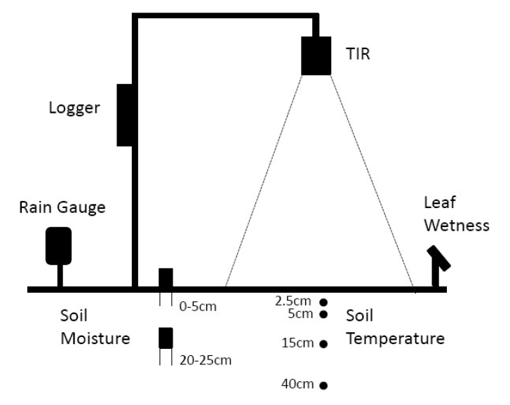 Schematic of the temporary monitoring station